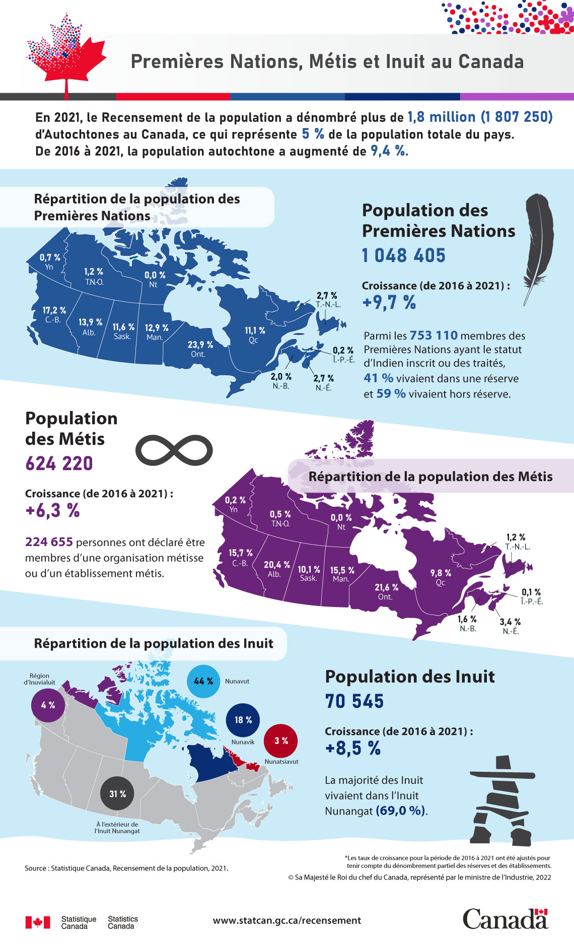 Infographie : Premières Nations, Métis et Inuit au Canada